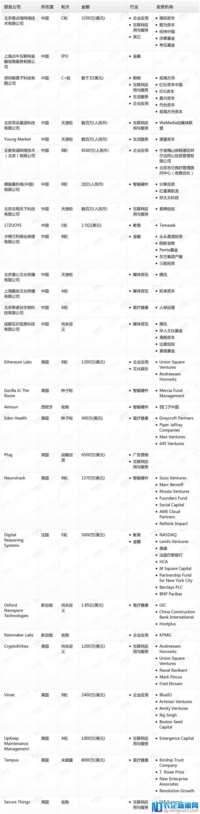 钛媒体Pro创投日报：3月21日收录投融资项目28起