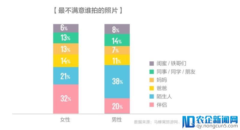 女生最不满意的是老公拍的照片，马蜂窝联合美颜相机推出趣味旅拍报告