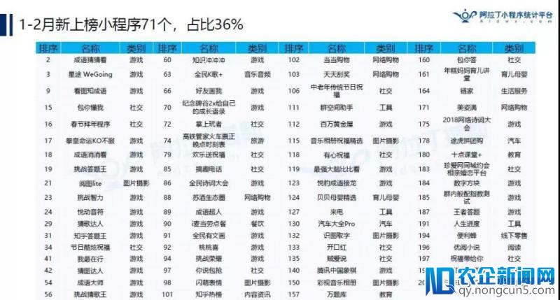 京东小程序已有9000万“使用”用户？丨2018年首份TOP200小程序榜单