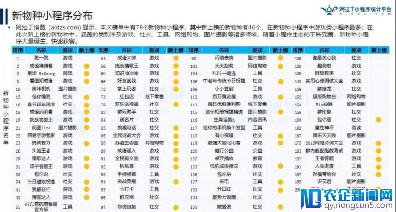 京东小程序已有9000万“使用”用户？丨2018年首份TOP200小程序榜单