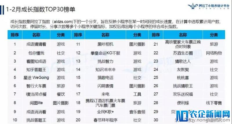 京东小程序已有9000万“使用”用户？丨2018年首份TOP200小程序榜单