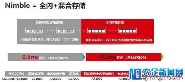 混闪配置 全闪性能 感受新华三存储怪兽Nimble的速度与激情