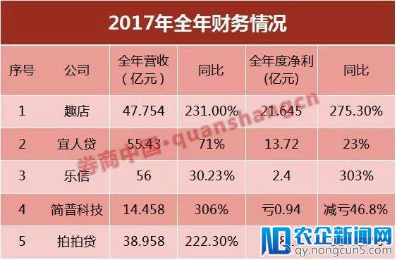 宜人贷拍拍贷等5家互金公司业绩出炉 狂赚48亿