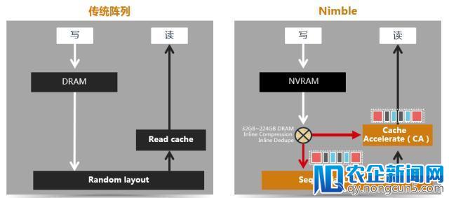 混闪配置 全闪性能 感受新华三存储怪兽Nimble的速度与激情