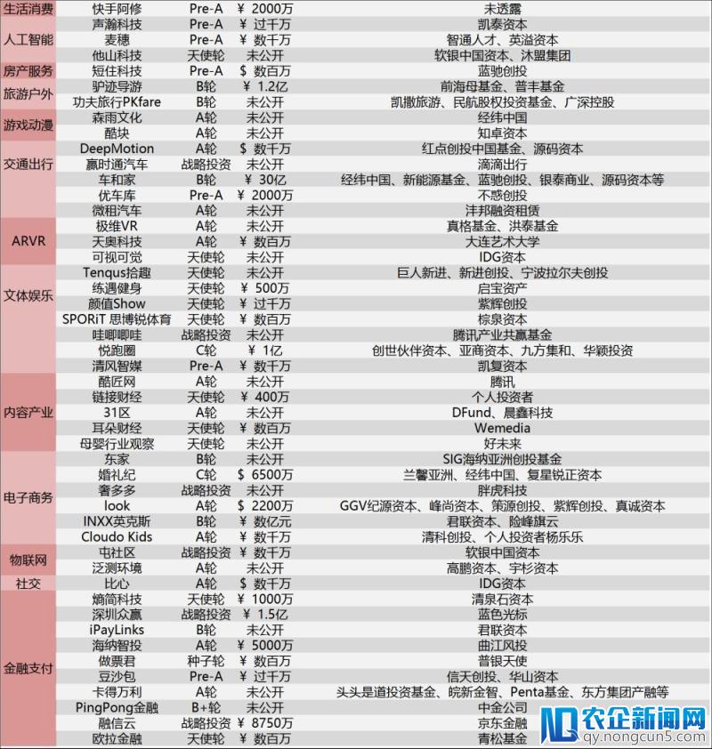 [创头条融资周报]98起融资金额超过190亿，其中3家为区块链媒体