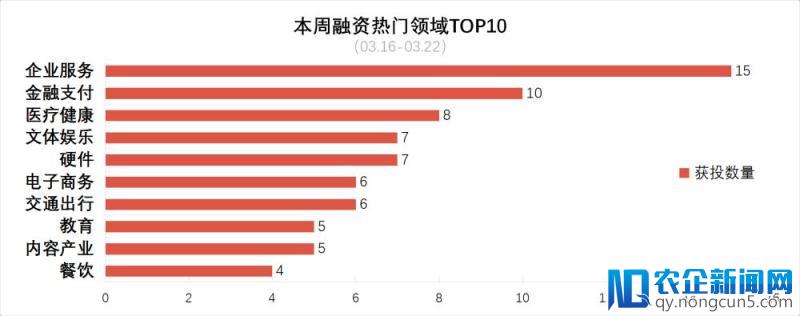 [创头条融资周报]98起融资金额超过190亿，其中3家为区块链媒体