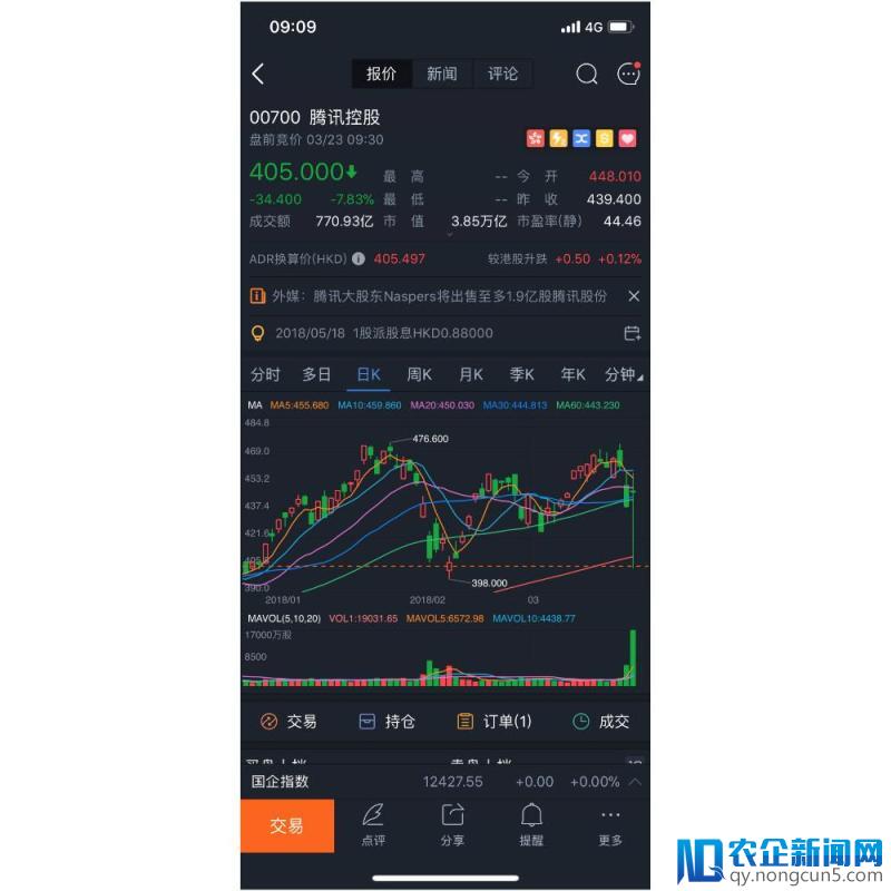 沃尔玛西南区停用支付宝，要和微信深度合作 / 腾讯股价下跌，市值蒸发 2000 亿港元