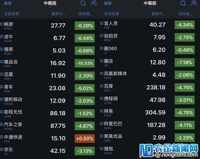 中概股全线下跌 唯品会盘中一度跌超10%