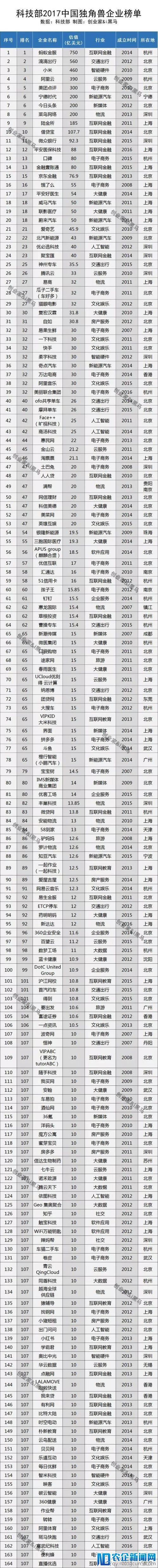 科技部公布独角兽名单：164家企业上榜 总估值6284亿美元