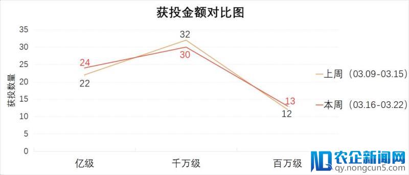 [创头条融资周报]98起融资金额超过190亿，其中3家为区块链媒体