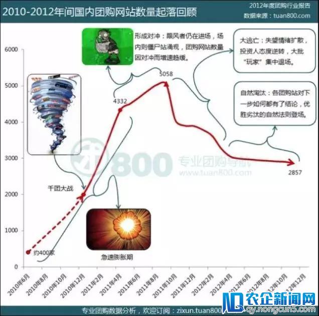 千团大战、倒闭潮、外卖战、新零售，中国生活O2O十五年沉浮录……