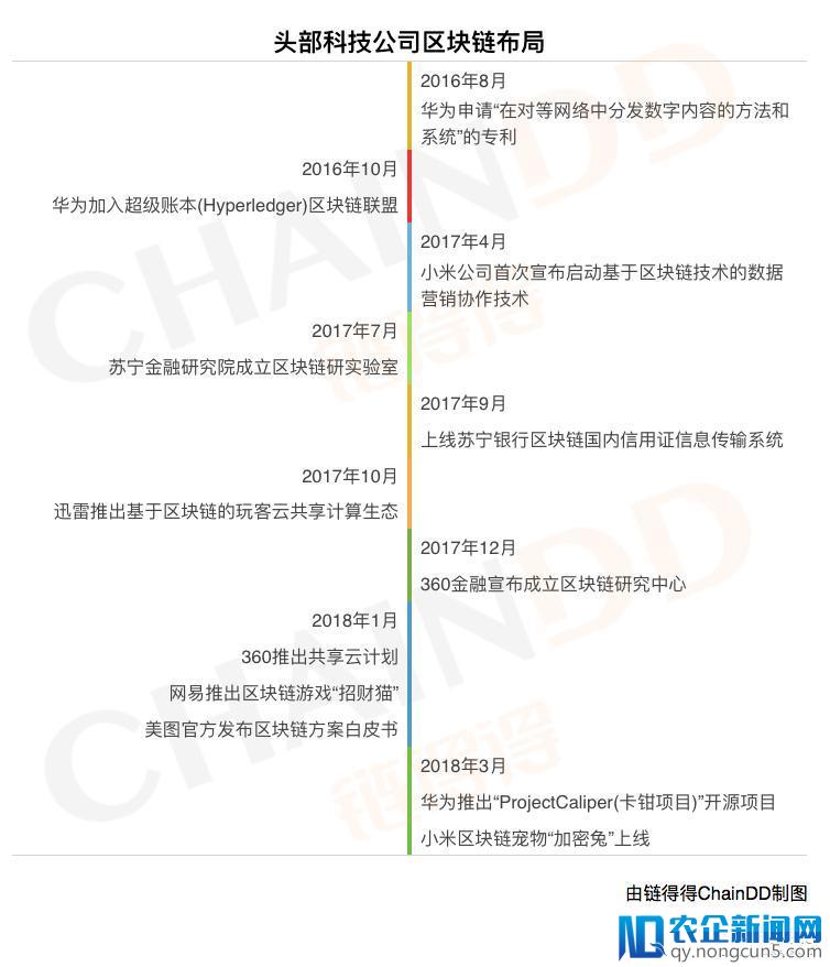 诸侯暗战，深剖互联网巨头们的区块链大布局