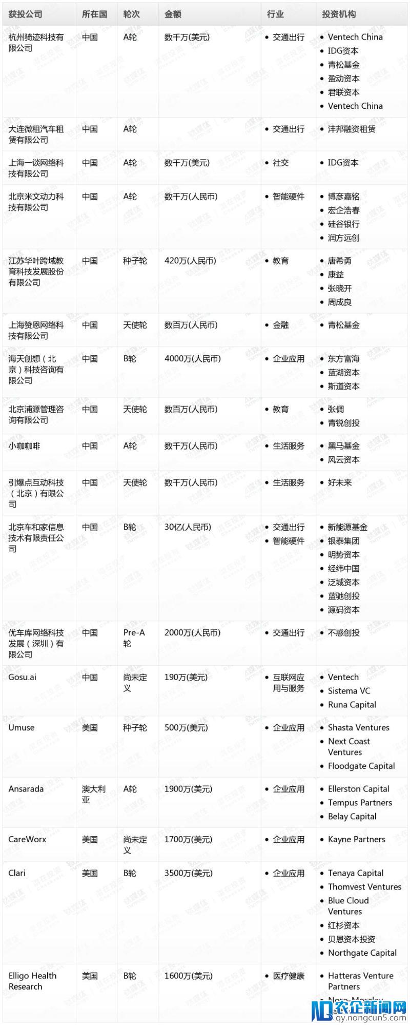 钛媒体Pro创投日报：3月22日收录投融资项目18起