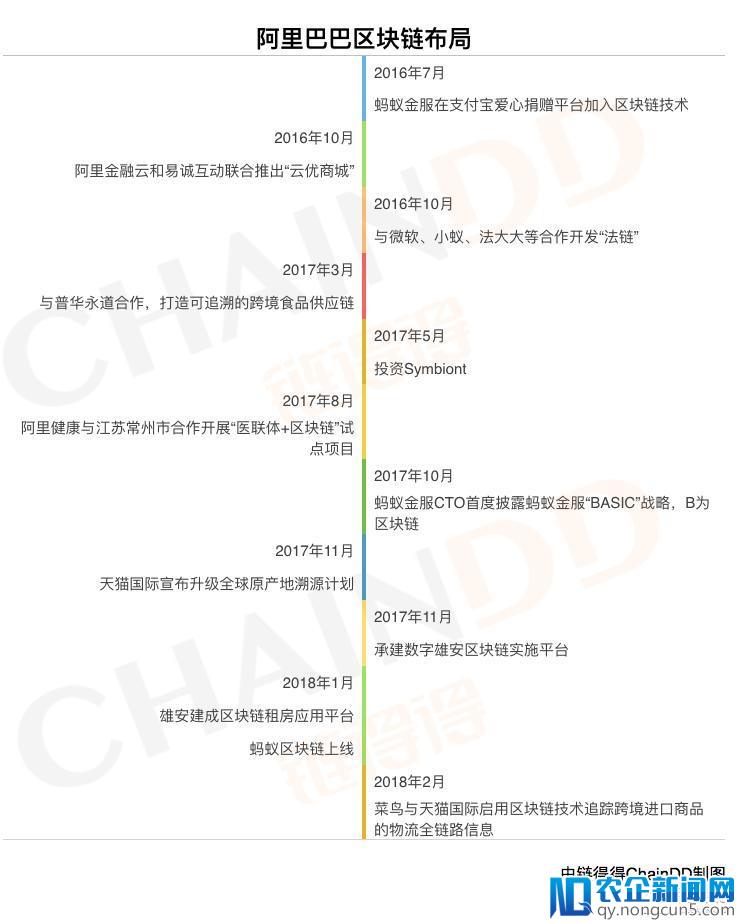 诸侯暗战，深剖互联网巨头们的区块链大布局