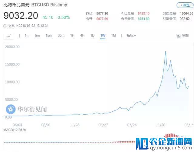 推特CEO：十年内比特币将成全球“单一货币”