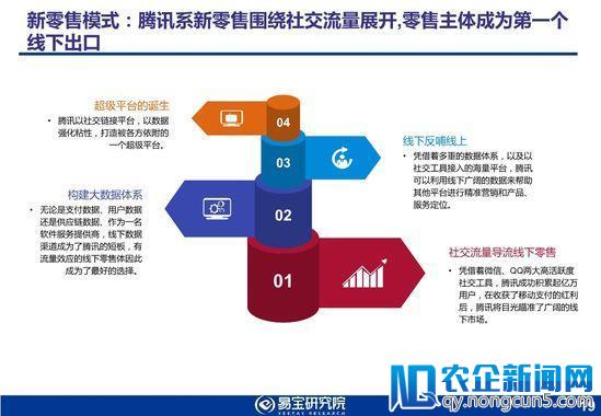 易宝研究院发布2018年新零售行业发展趋势研究报告