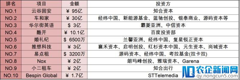 [创头条融资周报]98起融资金额超过190亿，其中3家为区块链媒体