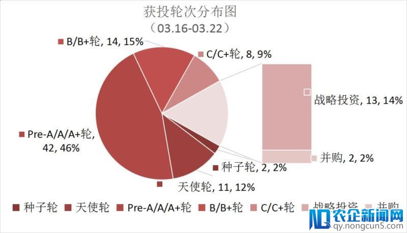 [创头条融资周报]98起融资金额超过190亿，其中3家为区块链媒体