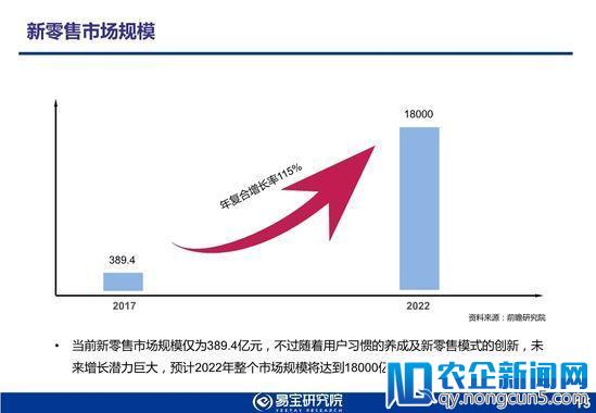 易宝研究院发布2018年新零售行业发展趋势研究报告