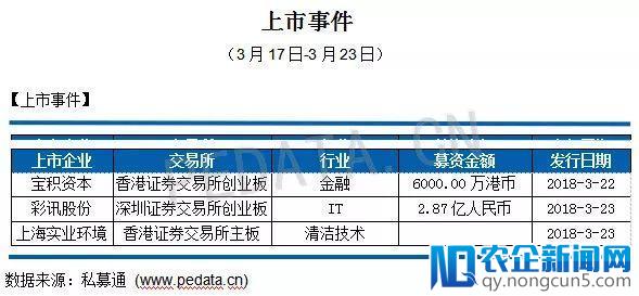 私募通数据周报：本周投资、上市和并购共172起事件，涉及总金额170.40亿元人民币