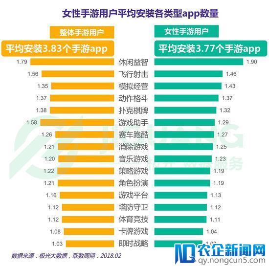 极光数据：女性手游用户规模达3.67亿，去年净增超男性