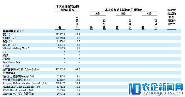 2018首个赴美IPO教育企业诞生！尚德机构登陆纽交所，去年营收9.7亿，背后站着这些VC/PE