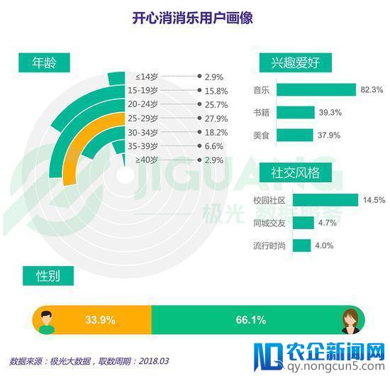 极光数据：女性手游用户规模达3.67亿，去年净增超男性