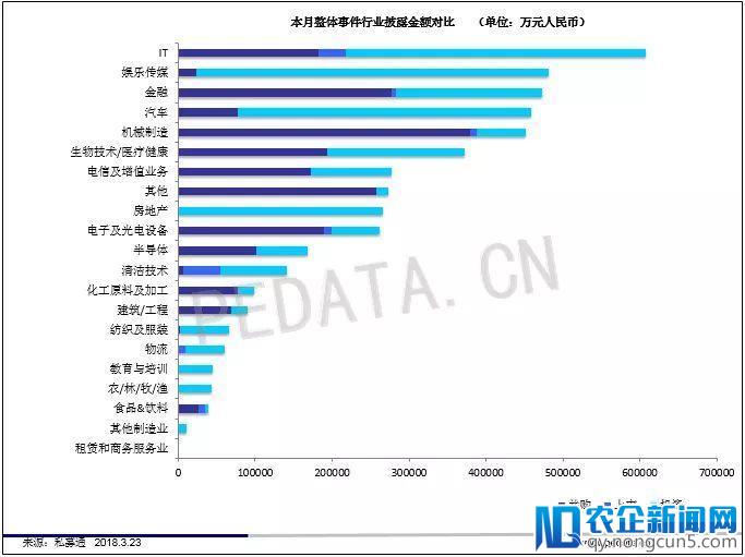 私募通数据周报：本周投资、上市和并购共172起事件，涉及总金额170.40亿元人民币