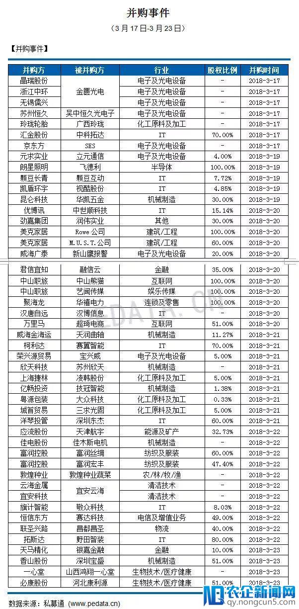 私募通数据周报：本周投资、上市和并购共172起事件，涉及总金额170.40亿元人民币