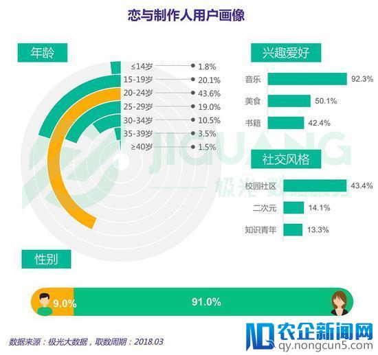 极光数据：女性手游用户规模达3.67亿，去年净增超男性