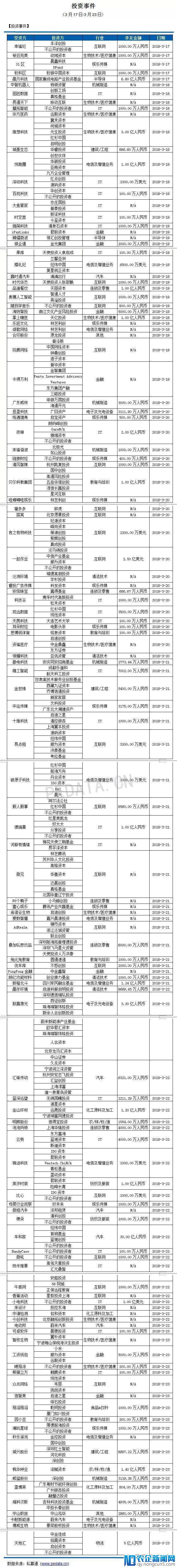 私募通数据周报：本周投资、上市和并购共172起事件，涉及总金额170.40亿元人民币