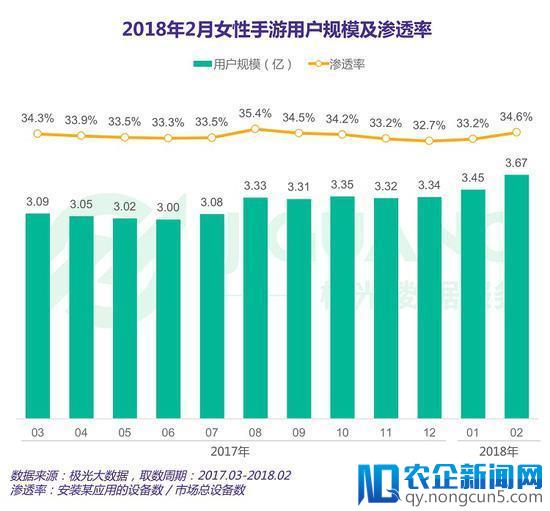 极光数据：女性手游用户规模达3.67亿，去年净增超男性