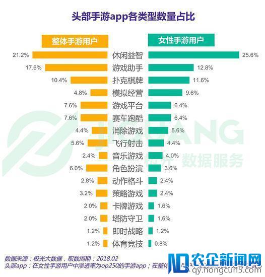 极光数据：女性手游用户规模达3.67亿，去年净增超男性