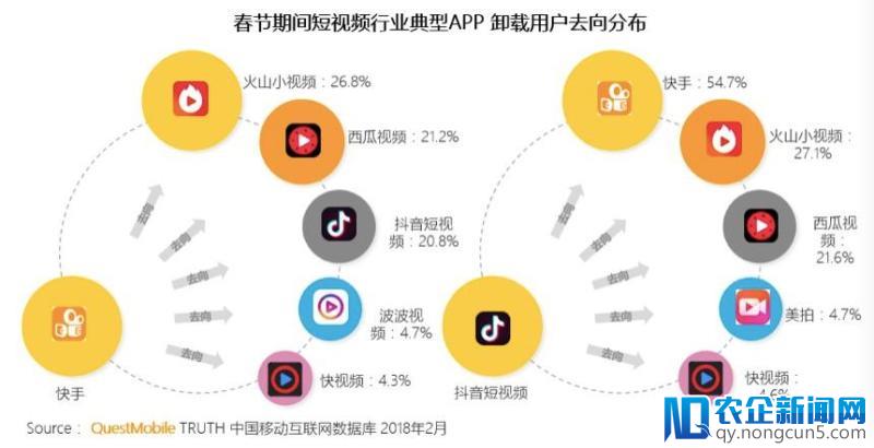 抖音缠斗快手 现阶段短视频更适宜单兵作战