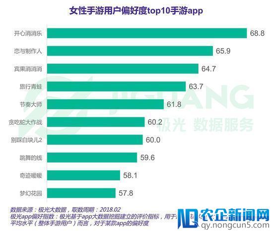 极光数据：女性手游用户规模达3.67亿，去年净增超男性