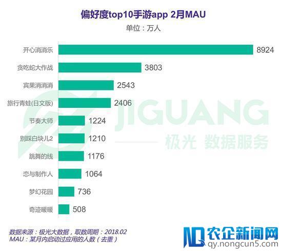 极光数据：女性手游用户规模达3.67亿，去年净增超男性