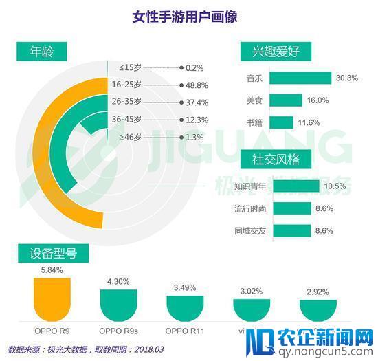 极光数据：女性手游用户规模达3.67亿，去年净增超男性