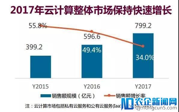 “0元中标”背后的政务云圈地战战局如何？且看各玩家2017年成绩单！