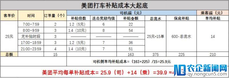 美团打车上海“撒币”：单均补贴40元，单城月烧近1亿美金