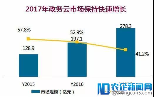 “0元中标”背后的政务云圈地战战局如何？且看各玩家2017年成绩单！