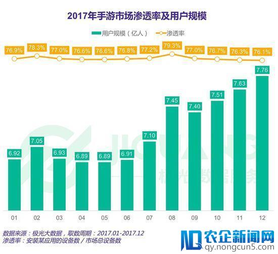 极光数据：女性手游用户规模达3.67亿，去年净增超男性