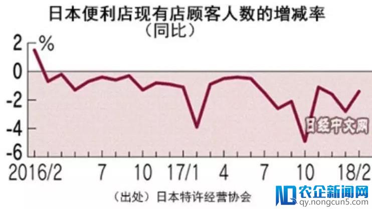 如何解读？日本七大便利店连续 24 个月客流同比下滑