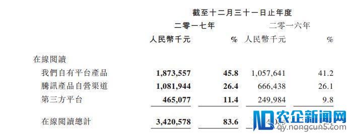 从网络文学到泛娱乐 阅文的2017业绩答卷你给几分？