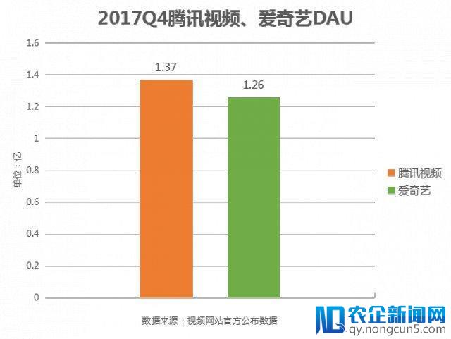 腾讯视频 VS 爱奇艺：上市之前 剩者为王