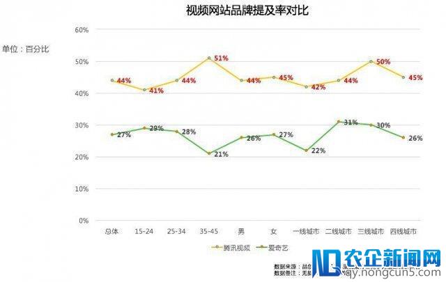 腾讯视频 VS 爱奇艺：上市之前 剩者为王