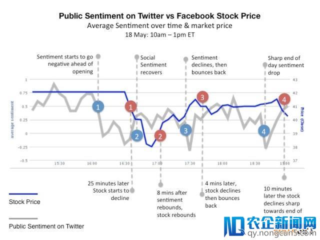 研究：Twitter情感趋势反映Facebook IPO走势