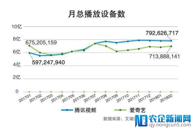 腾讯视频 VS 爱奇艺：上市之前 剩者为王