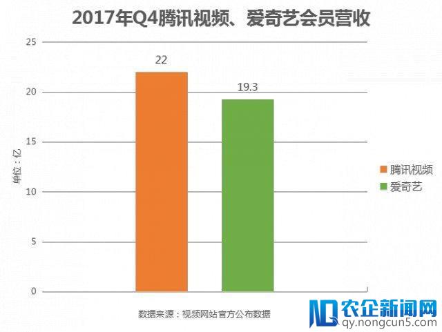 腾讯视频 VS 爱奇艺：上市之前 剩者为王