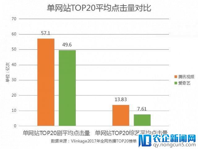 腾讯视频 VS 爱奇艺：上市之前 剩者为王