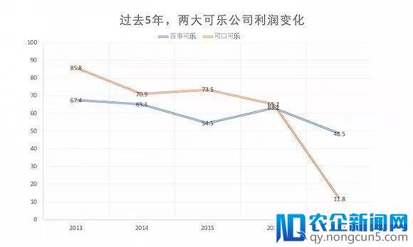 断崖式下跌！可乐公司业绩惨淡，泡着枸杞的年轻人微微一笑